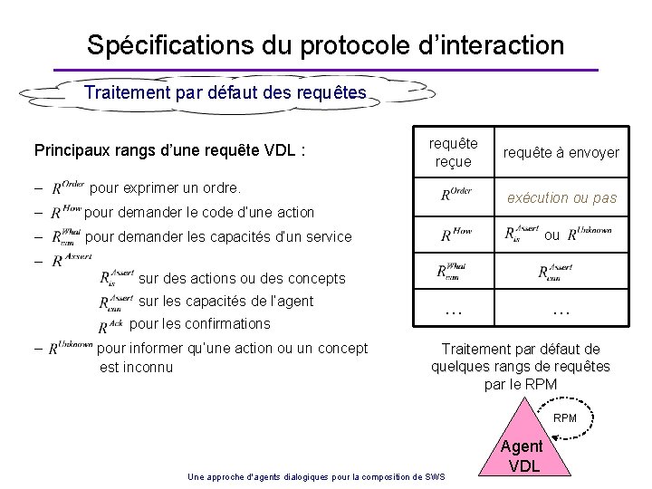 Spécifications du protocole d’interaction Traitement par défaut des requêtes Principaux rangs d’une requête VDL