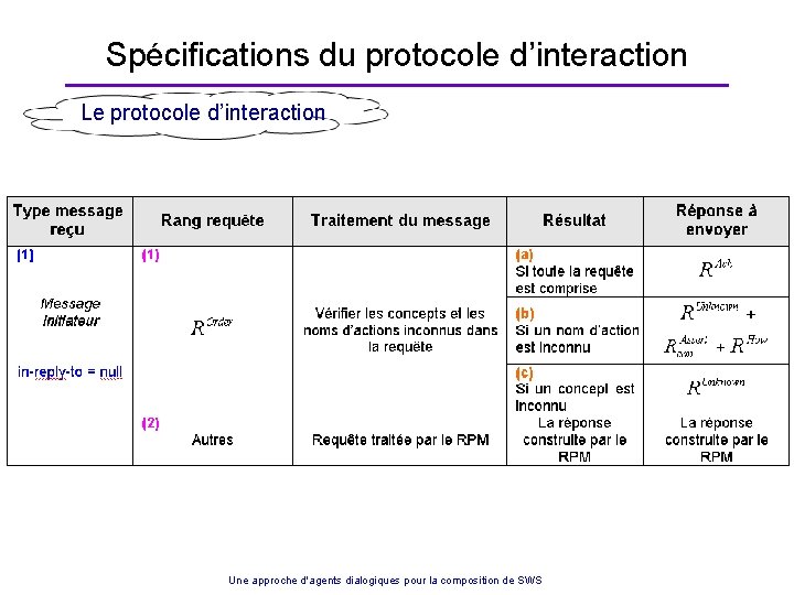 Spécifications du protocole d’interaction Le protocole d’interaction Une approche d'agents dialogiques pour la composition