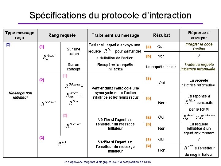 Spécifications du protocole d’interaction Une approche d'agents dialogiques pour la composition de SWS 