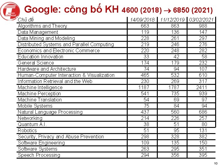 Google: công bố KH 4600 (2018) 6850 (2021) Chủ đề Algorithms and Theory Data