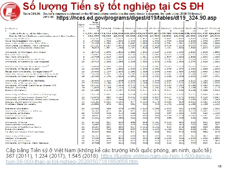 Số lượng Tiến sỹ tốt nghiệp tại CS ĐH https: //nces. ed. gov/programs/digest/d 19/tables/dt