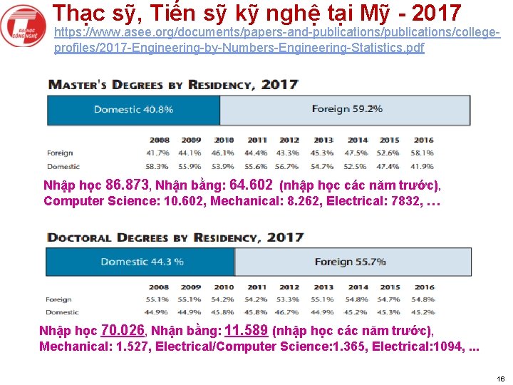 Thạc sỹ, Tiến sỹ kỹ nghệ tại Mỹ - 2017 https: //www. asee. org/documents/papers-and-publications/collegeprofiles/2017