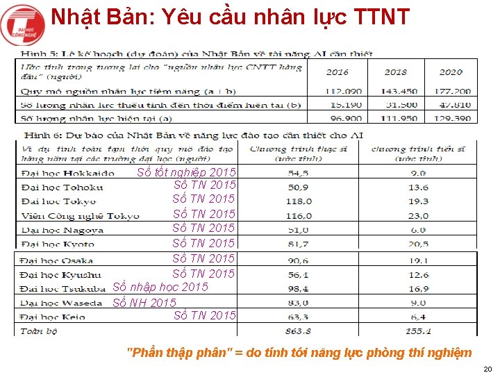 Nhật Bản: Yêu cầu nhân lực TTNT Số tốt nghiệp 2015 Số TN 2015