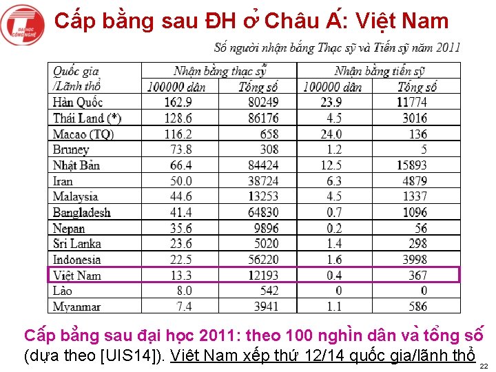 Cấp bằng sau ĐH ơ Châu A : Việt Nam Câ p bă ng