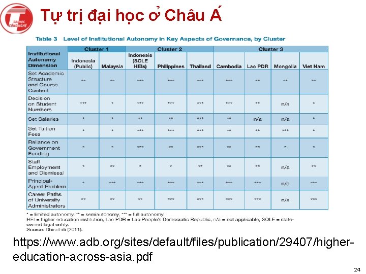 Tự trị đa i ho c ơ Châu A https: //www. adb. org/sites/default/files/publication/29407/highereducation-across-asia. pdf