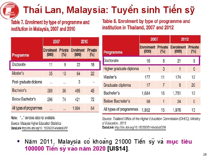 Tha i Lan, Malaysia: Tuyê n sinh Tiến sỹ § Năm 2011, Malaysia co