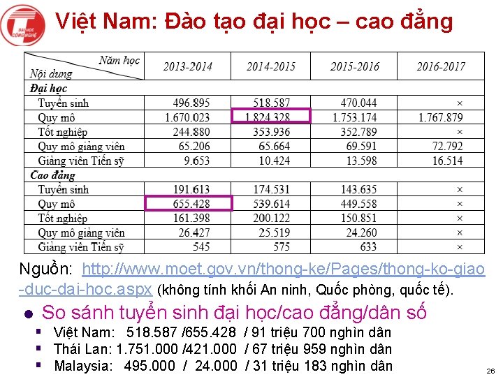 Việt Nam: Đào tạo đại học – cao đẳng Nguồn: http: //www. moet. gov.