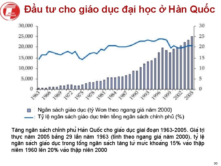 Đầu tư cho giáo dục đại học ở Hàn Quốc Tăng ngân sa ch