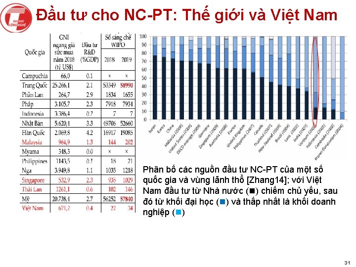 Đầu tư cho NC-PT: Thế giới và Việt Nam Phân bố các nguồn đầu