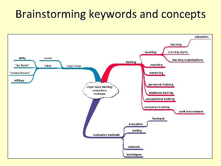 Brainstorming keywords and concepts 