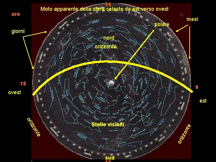 24 Moto apparente della sfera celeste da est verso ovest ore mesi polare giorni