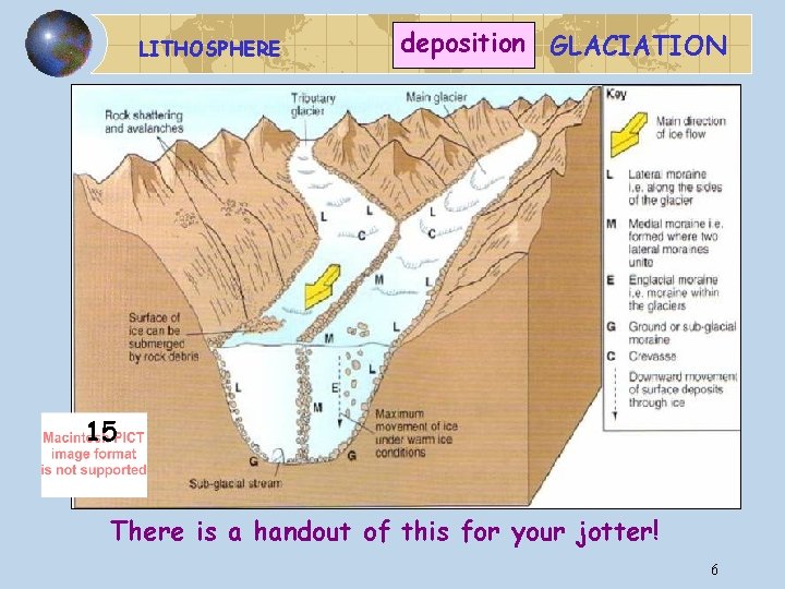 LITHOSPHERE deposition GLACIATION 15 There is a handout of this for your jotter! 6