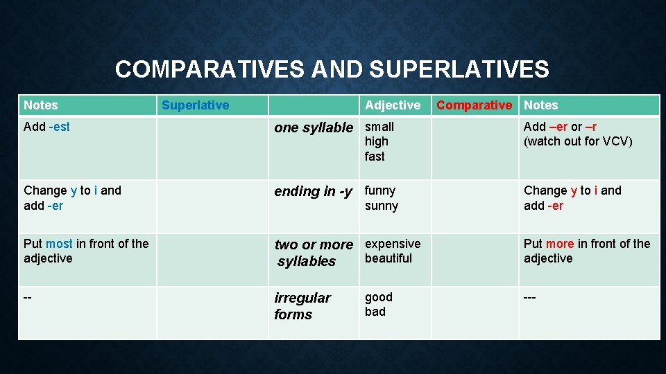 COMPARATIVES AND SUPERLATIVES Notes Add -est Superlative Adjective Comparative Notes one syllable small Add