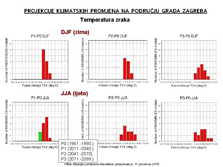 PROJEKCIJE KLIMATSKIH PROMJENA NA PODRUČJU GRADA ZAGREBA Temperatura zraka DJF (zima) JJA (ljeto) P