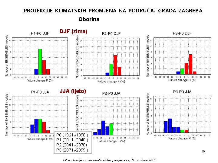 PROJEKCIJE KLIMATSKIH PROMJENA NA PODRUČJU GRADA ZAGREBA Oborina DJF (zima) JJA (ljeto) P 0