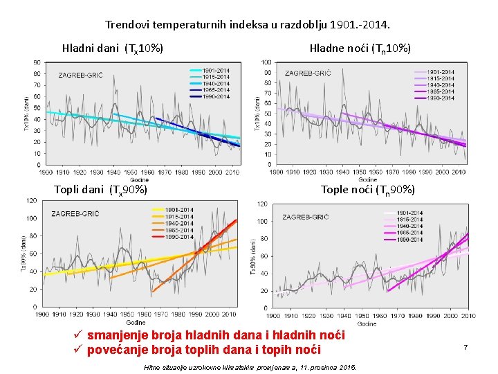 Trendovi temperaturnih indeksa u razdoblju 1901. -2014. Hladni dani (Tx 10%) Topli dani (Tx