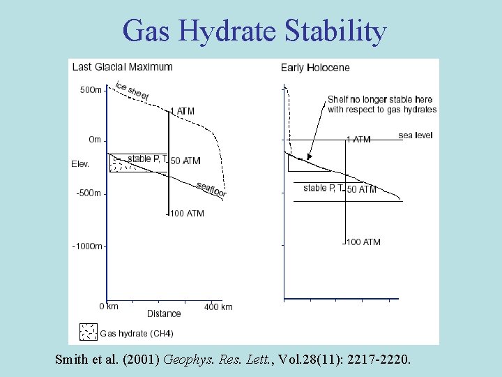 Gas Hydrate Stability Smith et al. (2001) Geophys. Res. Lett. , Vol. 28(11): 2217