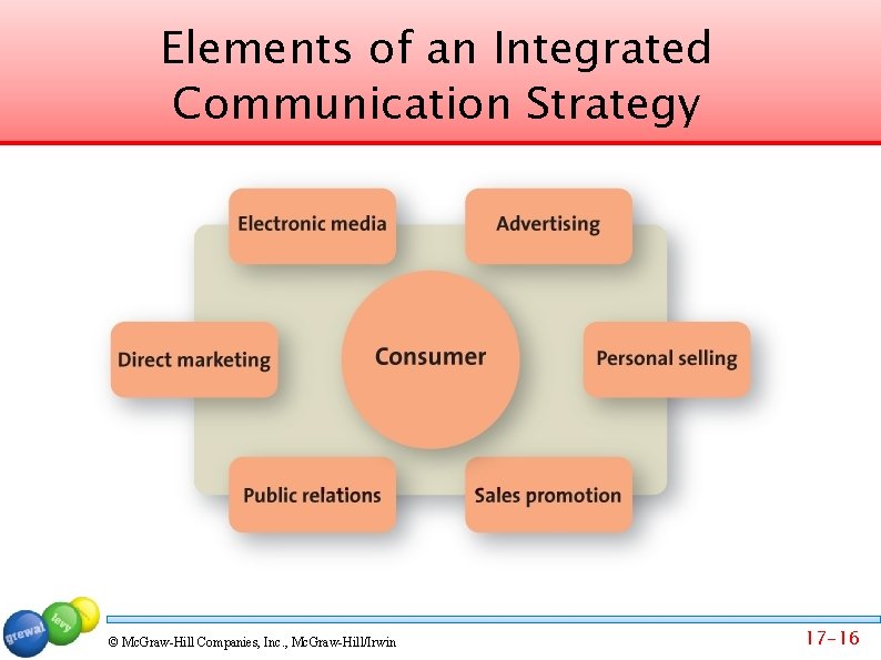 Elements of an Integrated Communication Strategy © Mc. Graw-Hill Companies, Inc. , Mc. Graw-Hill/Irwin