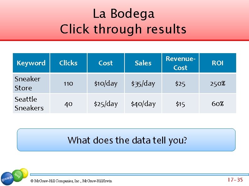 La Bodega Click through results Clicks Cost Sales Revenue. Cost Sneaker Store 110 $10/day