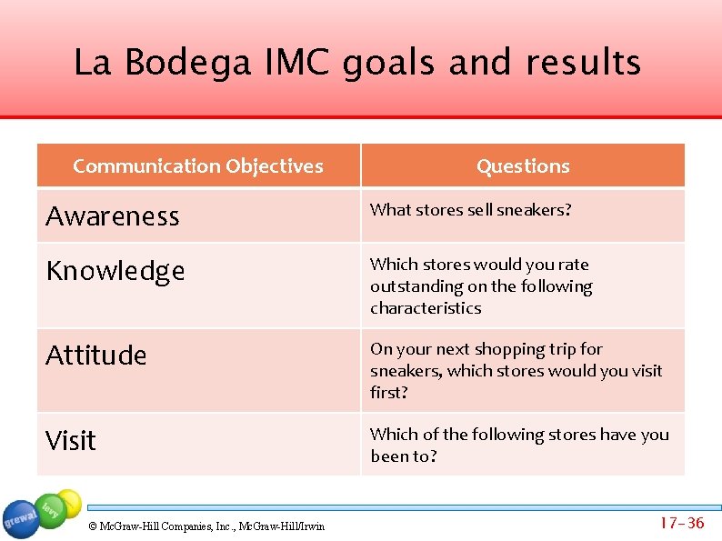 La Bodega IMC goals and results Communication Objectives Questions Awareness What stores sell sneakers?