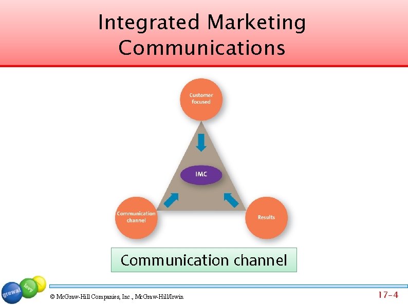 Integrated Marketing Communications Communication channel © Mc. Graw-Hill Companies, Inc. , Mc. Graw-Hill/Irwin 17
