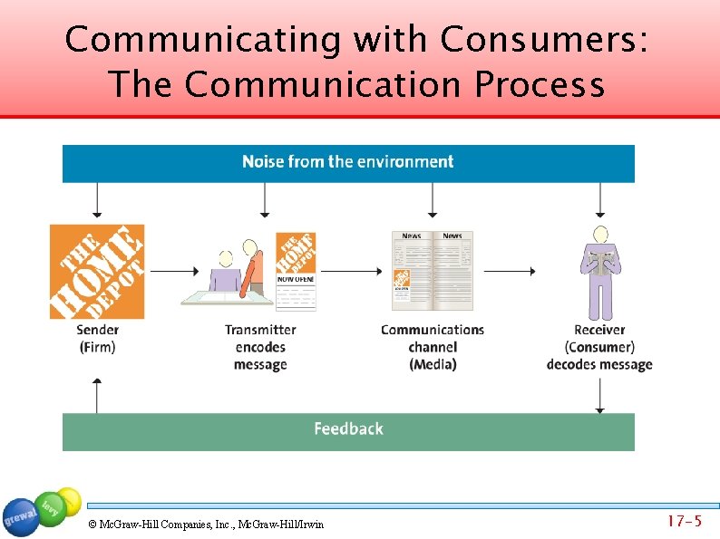 Communicating with Consumers: The Communication Process © Mc. Graw-Hill Companies, Inc. , Mc. Graw-Hill/Irwin