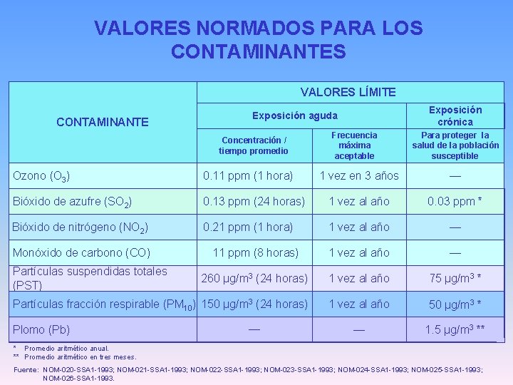 VALORES NORMADOS PARA LOS CONTAMINANTES VALORES LÍMITE CONTAMINANTE Exposición crónica Exposición aguda Concentración /