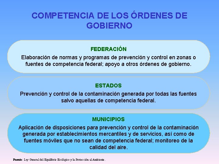 COMPETENCIA DE LOS ÓRDENES DE GOBIERNO FEDERACIÓN Elaboración de normas y programas de prevención