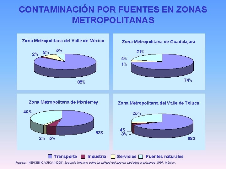 CONTAMINACIÓN POR FUENTES EN ZONAS METROPOLITANAS Zona Metropolitana del Valle de México 2% Zona