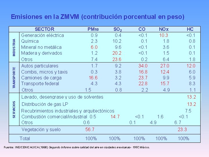 TRANSPORTE INDUSTRIA Emisiones en la ZMVM (contribución porcentual en peso) SECTOR Generación eléctrica Química