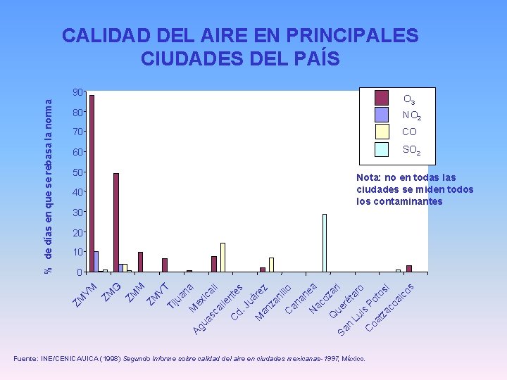 CALIDAD DEL AIRE EN PRINCIPALES CIUDADES DEL PAÍS O 3 80 NO 2 70