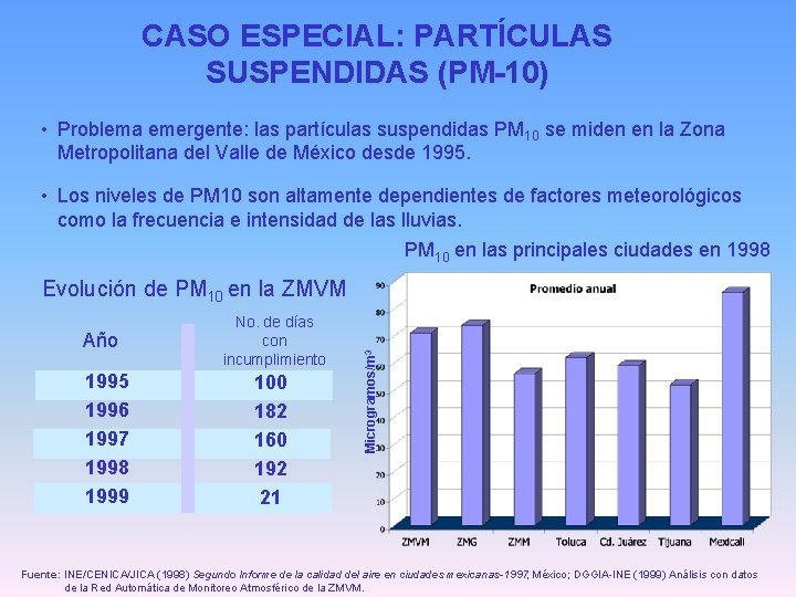 CASO ESPECIAL: PARTÍCULAS SUSPENDIDAS (PM-10) • Problema emergente: las partículas suspendidas PM 10 se