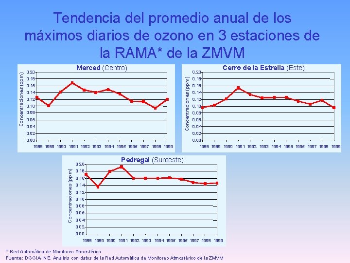 Merced (Centro) 0. 20 0. 18 0. 20 Concentraciones (ppm) Tendencia del promedio anual