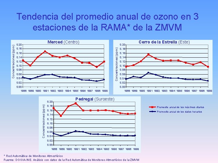 Merced (Centro) 0. 20 0. 18 0. 20 Concentraciones (ppm) Tendencia del promedio anual