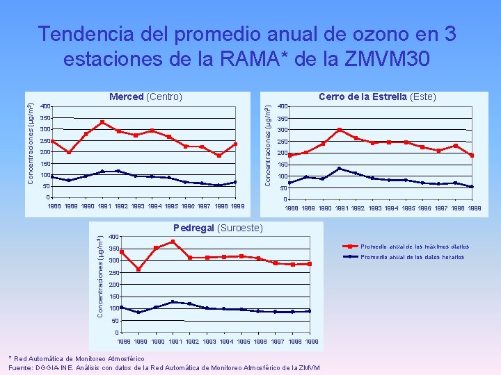 Tendencia del promedio anual de ozono en 3 estaciones de la RAMA* de la