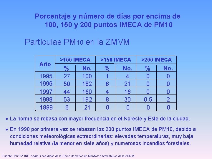 Porcentaje y número de días por encima de 100, 150 y 200 puntos IMECA