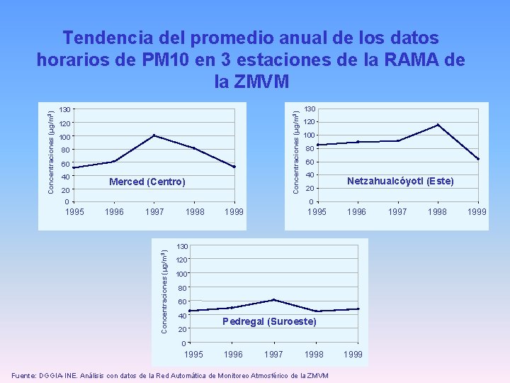 130 Concentraciones (µg/m 3) Tendencia del promedio anual de los datos horarios de PM