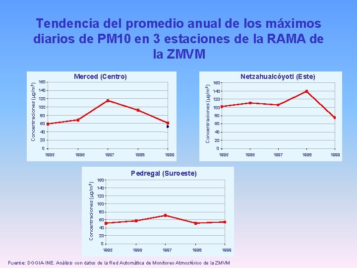 160 Merced (Centro) Concentraciones (µg/m 3) Tendencia del promedio anual de los máximos diarios