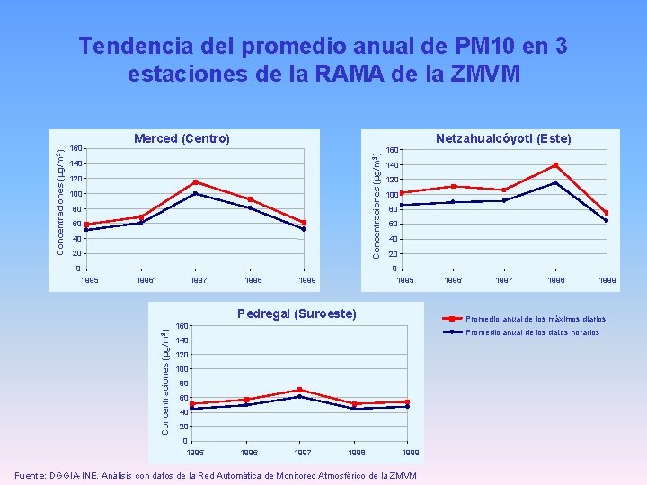 160 Merced (Centro) Concentraciones (µg/m 3) Tendencia del promedio anual de PM 10 en