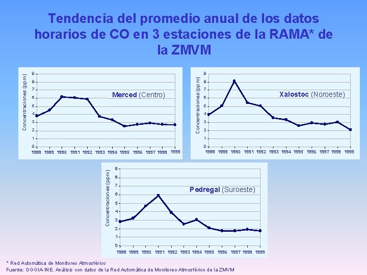 9 8 7 Merced (Centro) 6 5 4 3 2 Concentraciones (ppm) 9 8