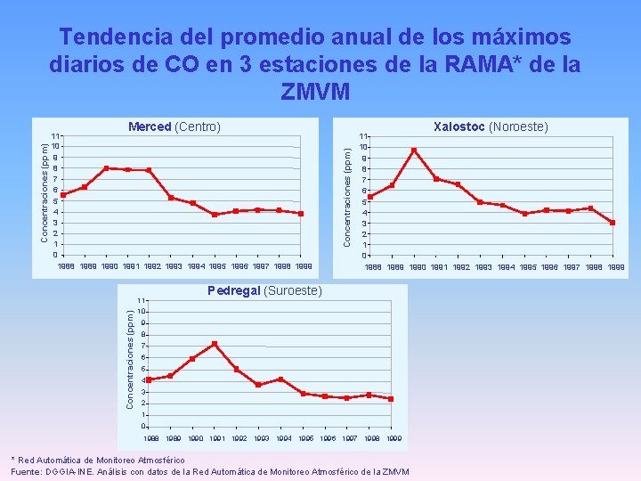 Tendencia del promedio anual de los máximos diarios de CO en 3 estaciones de