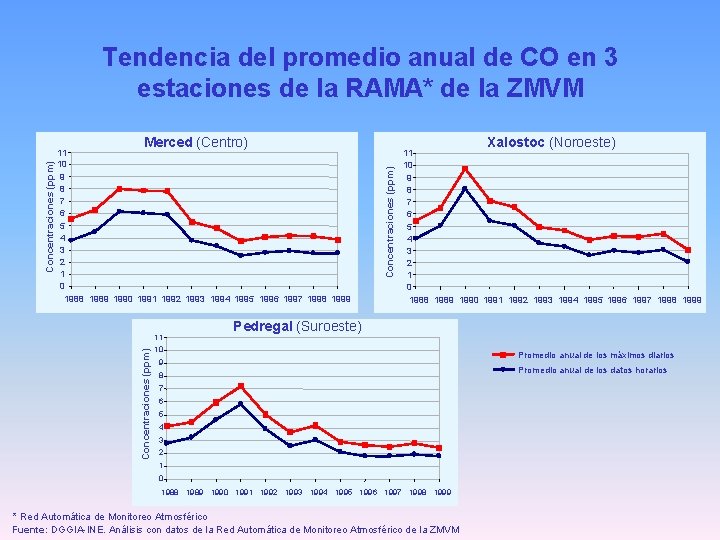 Tendencia del promedio anual de CO en 3 estaciones de la RAMA* de la