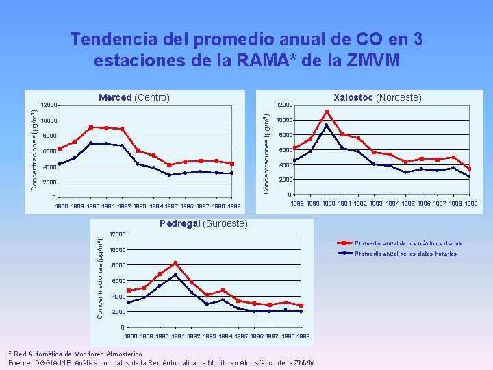 Tendencia del promedio anual de CO en 3 estaciones de la RAMA* de la