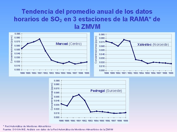 Tendencia del promedio anual de los datos horarios de SO 2 en 3 estaciones