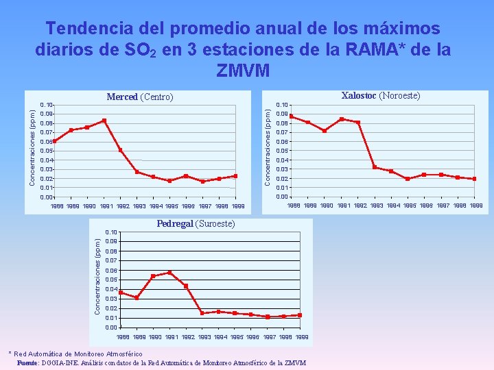 Xalostoc (Noroeste) Merced (Centro) 0. 10 0. 09 Concentraciones (ppm) Tendencia del promedio anual