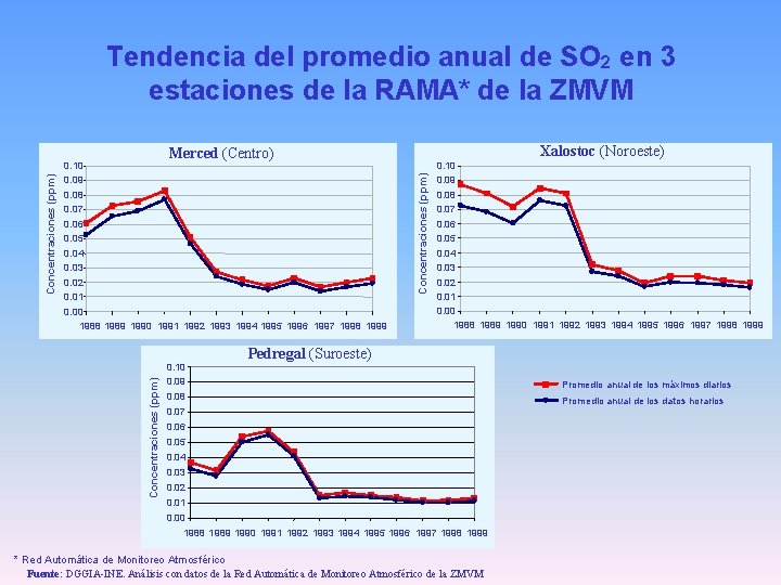 Xalostoc (Noroeste) Merced (Centro) 0. 10 0. 09 Concentraciones (ppm) Tendencia del promedio anual