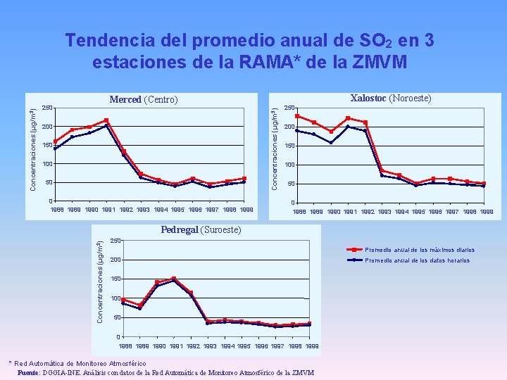 Xalostoc (Noroeste) Merced (Centro) 250 Concentraciones (µg/m 3) Tendencia del promedio anual de SO