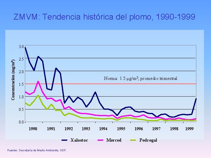 ZMVM: Tendencia histórica del plomo, 1990 -1999 Concentración (mg/m 3) 3. 0 2. 5