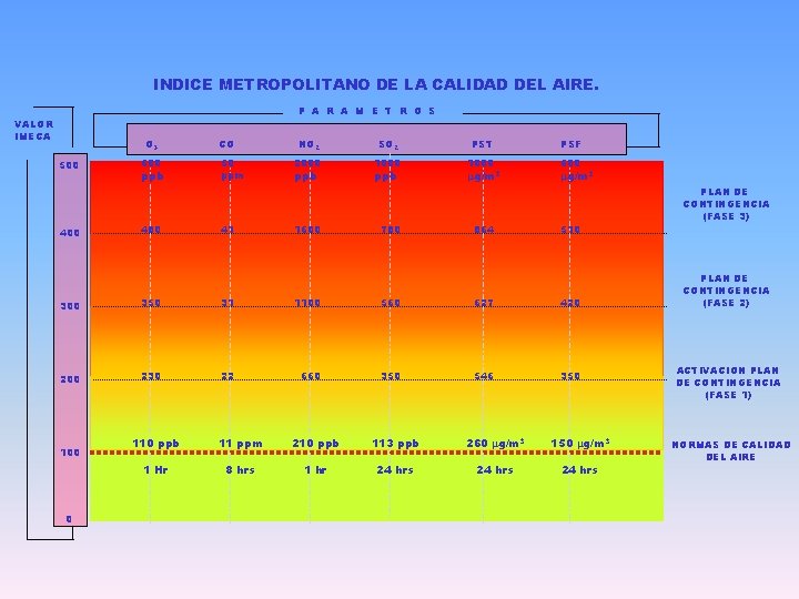 INDICE METROPOLITANO DE LA CALIDAD DEL AIRE. P A R A M E T