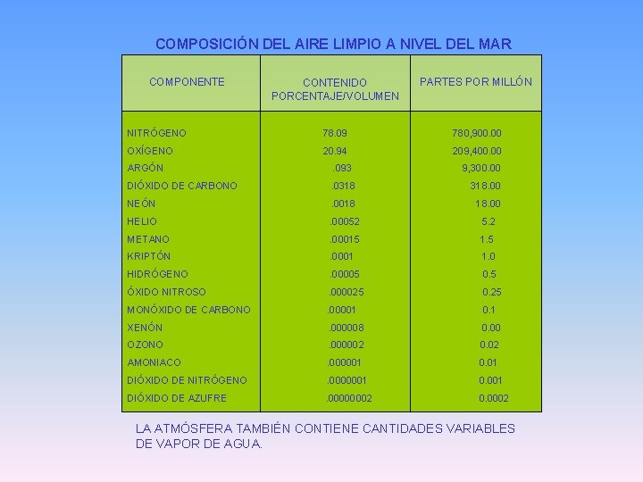 COMPOSICIÓN DEL AIRE LIMPIO A NIVEL DEL MAR COMPONENTE CONTENIDO PORCENTAJE/VOLUMEN PARTES POR MILLÓN